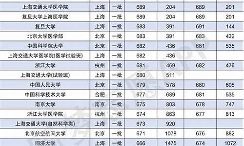 理科高考录取分数线_理科高考录取分数线一览表2022全国