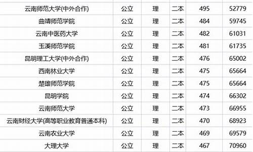 二本文科类大学及分数线,二本文科大学排名及分数线