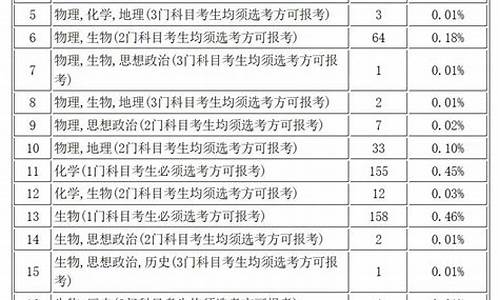 高考科目选择_高考科目选择是从什么开始