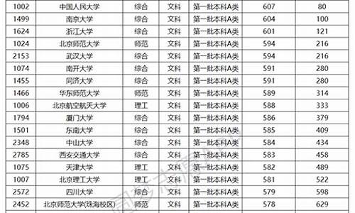 安徽文科591分排名_985文科最低分数线安徽