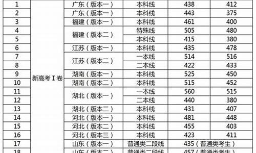 今年高考一本多少分数录取_今年高考一本多少分数线