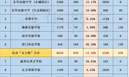 东莞普高录取分数线公布时间_东莞普高录取分数线