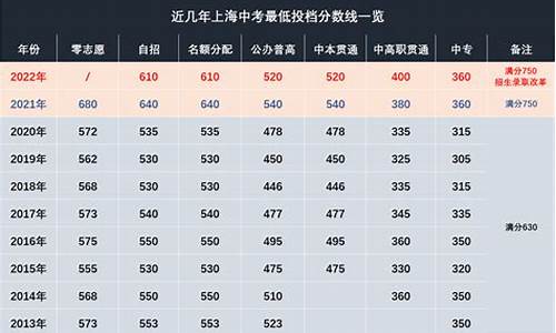 最低投档分数线啥意思_最低投档线等于最低录取线吗