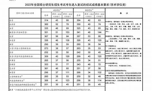 2022考研单科分数线国家线_2022考研单科分数线