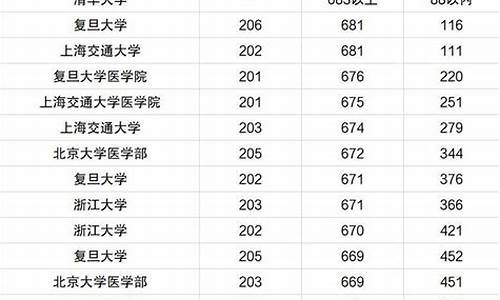 本科录取分数线是多少分_本科大学的分数线是多少