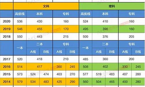 历年高考分数线_陕西省历年高考分数线