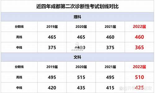 成都高考二诊,成都高考二诊高线是什么意思