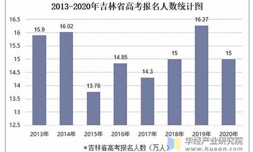 吉林省高考考生人数2004,吉林2014高考人数