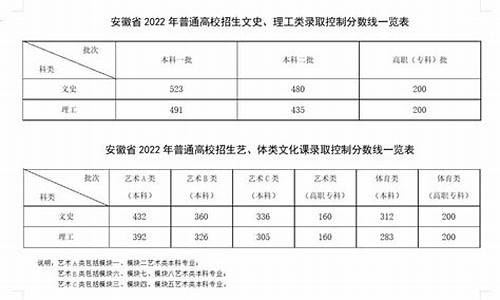 安徽高考补录分数线,安徽省2020年补录的分数线