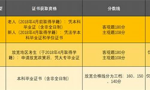 法考放宽地区分数线c证吗_法考放宽分数线领的是什么证