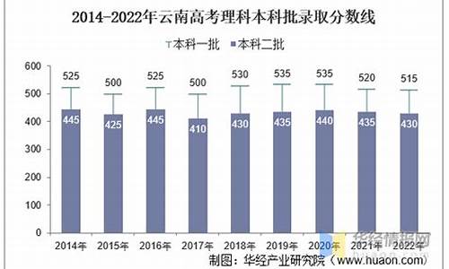 2016年云南省高考分数线,2016年云南省高考