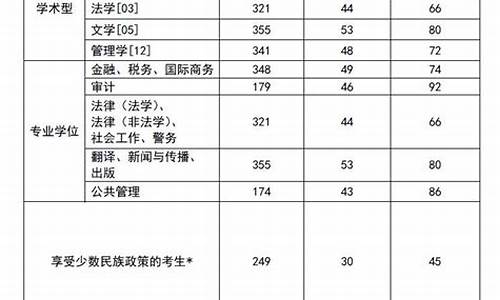 西南政法大学分数线,重庆西南政法大学分数线