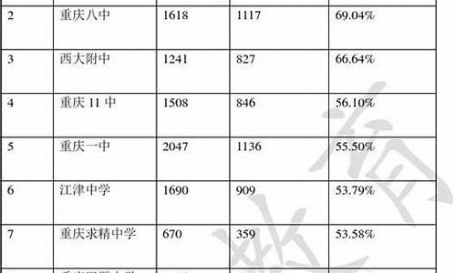 重庆市2015高考分数线,2015重庆高考划线