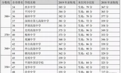 深圳2020中考分数线与录取线,深圳2020年中考分数线