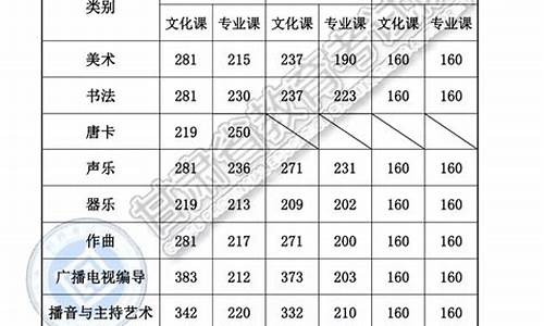 云南2019高考分数线,云南2019高考录取分数线