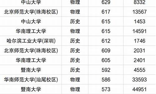 广东大学排名及分数线物理_广东大学排名及分数线