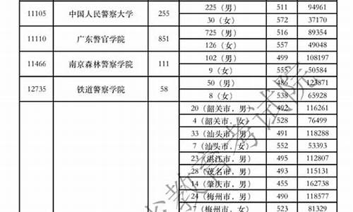 广东省历年高考提前批分数线,2014广东高考提前批