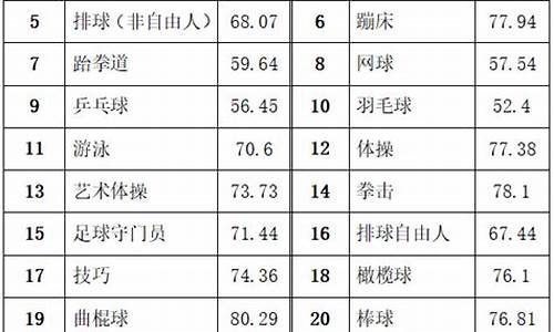 22体育单招录取分数线_体育单招录取分数线最低多少