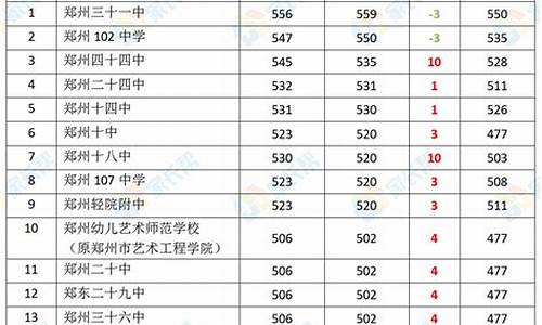 2024郑州中考分数线与录取线_2024郑州中考分数线与录取线是多少