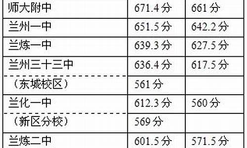 兰州市高中录取分数线2023年什么时候公布_兰州市高中录取分数线