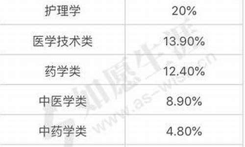 高考志愿报考医学_高考志愿报考医学专业好吗