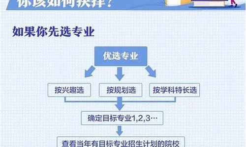 高考填报有几种方式,高考填报流程图