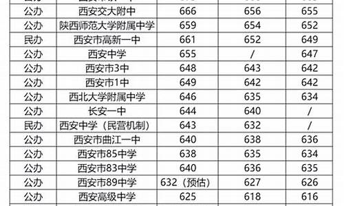 西安2023年高中录取分数线_西安2023年高中录取分数线预估