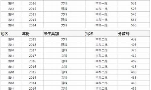 吉林高考2016投档线是多少,吉林高考2016投档线