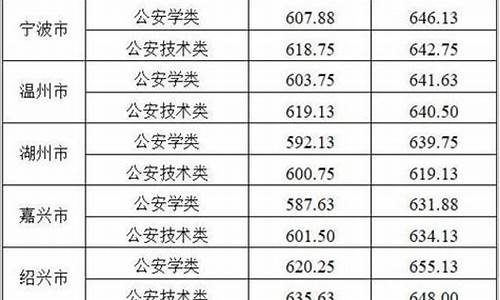 浙警院录取分数线是怎么算出来的,浙警院录取分数线