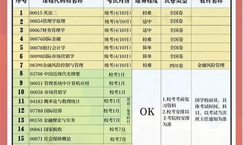 金融本科自考科目顶替_金融本科自考科目