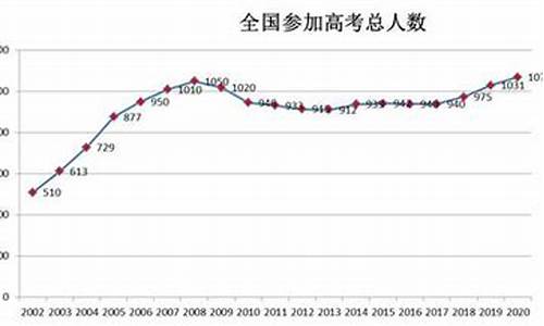 高考分数线越来越低_高考分数线越来越低的原因