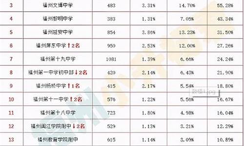 福州高考录取率2023年,福州高考录取率