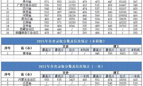 大连的大学分数线最新排名_大连的大学2021年录取分数线是多少