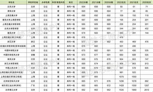 2003四川高考分数,2003年四川省高考录取分数线