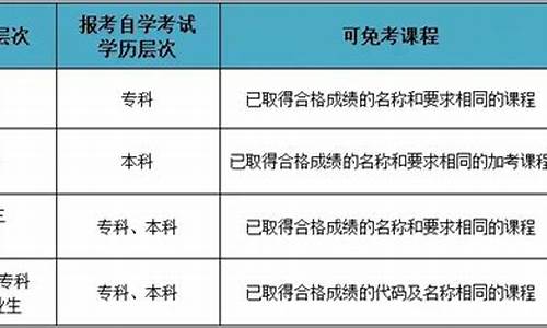 自考本科免考是什么意思_专科自考本科免考科目