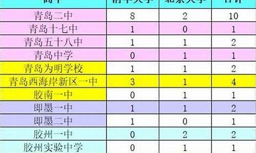 青岛39高考成绩_青岛高考分数公布时间