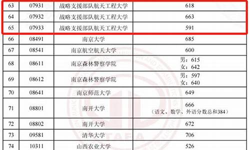 军校安徽录取分数线2021最低,军校在安徽录取分数线