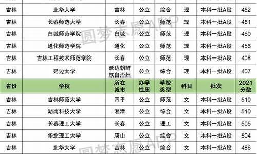 2017吉林高考一本线,2017年吉林高考分数线一分一