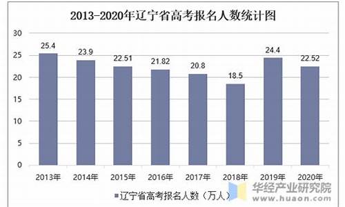 辽宁文科高考人数2017,辽宁文科高考人数2017多少