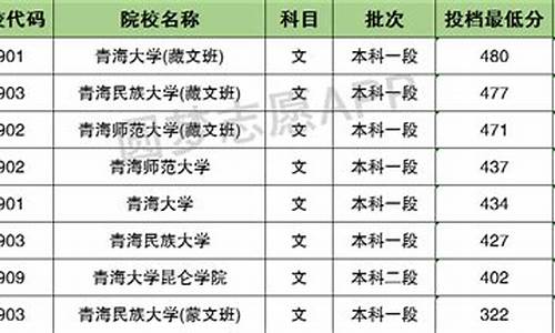 2015青海高考分数,青海高考分数线2016