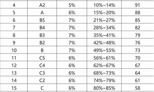 新高考等级赋分表_新高考等级赋分表规则