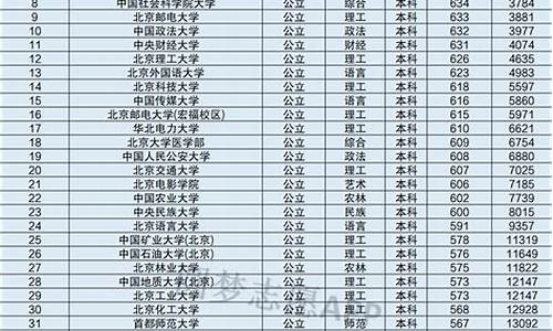 北京大学分数线2023年录取线_2023北京科技大学录取分数线