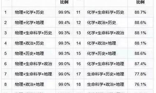 2021高考物化生人数,高考物化人数