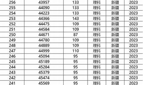 新疆高考一本线位次排名,新疆高考一本线