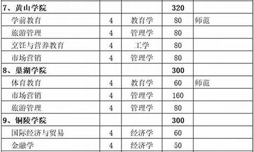 安徽会计对口高考可以考哪些公办学校_安徽会计对口高考