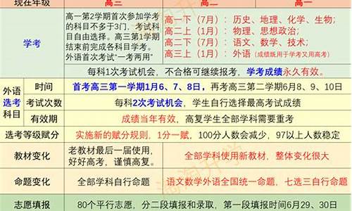 2024年新高考改革,2024届高考改革