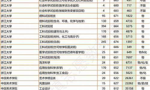 浙江投档分数线位次2021,2022年浙江投档分数线