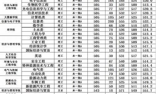 中北大学三本分数线,中北大学本省分数线多少