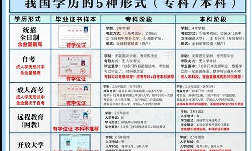 本科学历方式有哪几种,本科学历的种类