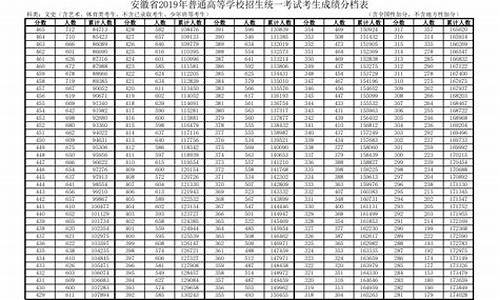 安徽省2019年高考分数线今天公布,安徽省2019年高考分数线